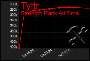 Total Graph of Tyltr