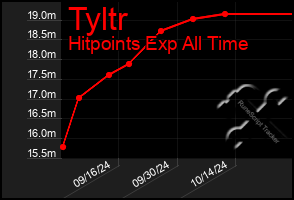 Total Graph of Tyltr