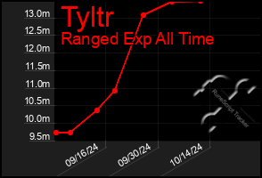 Total Graph of Tyltr