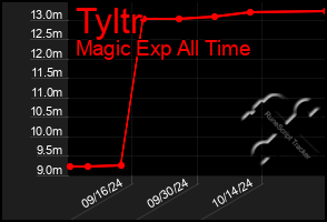 Total Graph of Tyltr