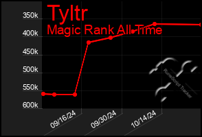 Total Graph of Tyltr