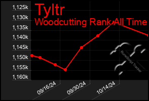 Total Graph of Tyltr