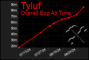 Total Graph of Tyluf