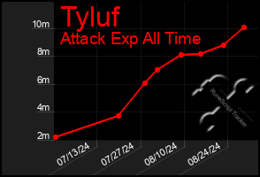 Total Graph of Tyluf