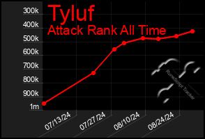 Total Graph of Tyluf