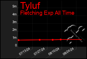 Total Graph of Tyluf