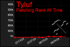 Total Graph of Tyluf