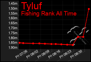 Total Graph of Tyluf