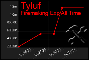 Total Graph of Tyluf