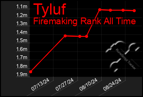 Total Graph of Tyluf