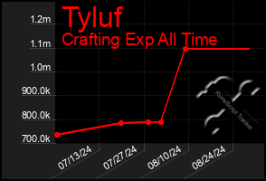 Total Graph of Tyluf