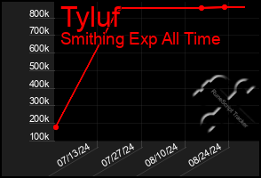 Total Graph of Tyluf