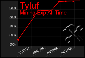 Total Graph of Tyluf