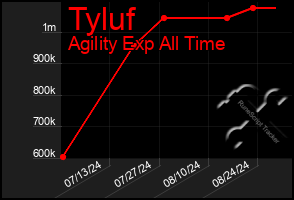 Total Graph of Tyluf