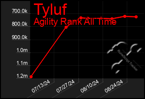 Total Graph of Tyluf