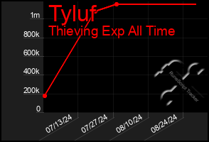 Total Graph of Tyluf