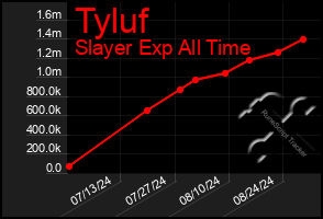 Total Graph of Tyluf