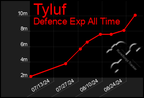 Total Graph of Tyluf