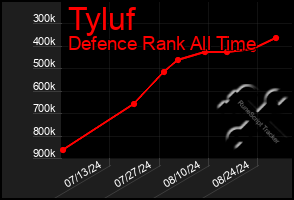 Total Graph of Tyluf