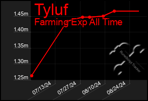 Total Graph of Tyluf