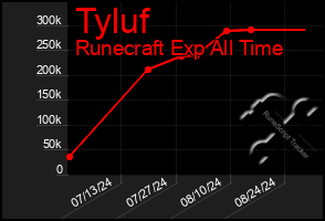 Total Graph of Tyluf