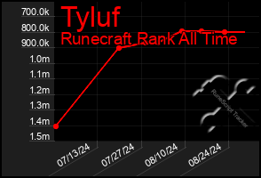 Total Graph of Tyluf