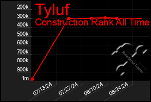 Total Graph of Tyluf