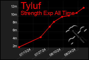 Total Graph of Tyluf