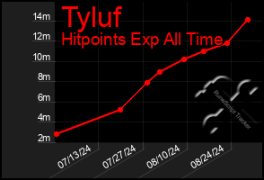 Total Graph of Tyluf