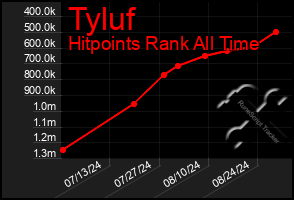 Total Graph of Tyluf