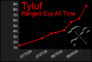 Total Graph of Tyluf