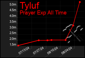 Total Graph of Tyluf