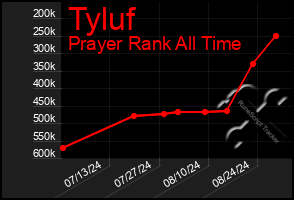 Total Graph of Tyluf