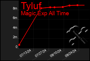 Total Graph of Tyluf