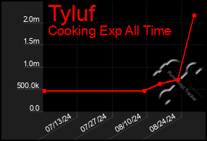 Total Graph of Tyluf