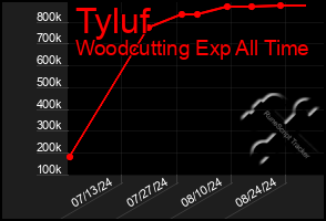 Total Graph of Tyluf