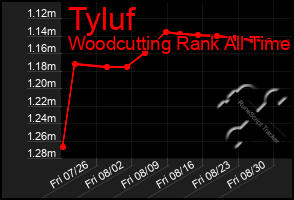 Total Graph of Tyluf