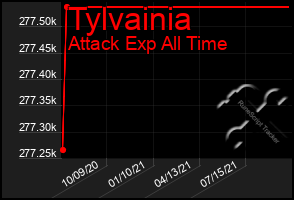 Total Graph of Tylvainia