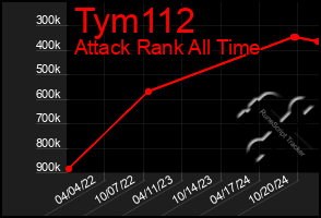 Total Graph of Tym112