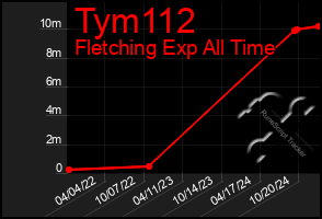 Total Graph of Tym112