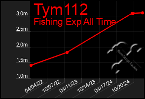 Total Graph of Tym112