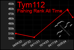 Total Graph of Tym112