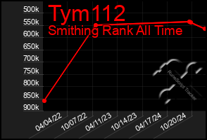 Total Graph of Tym112