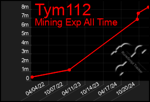 Total Graph of Tym112