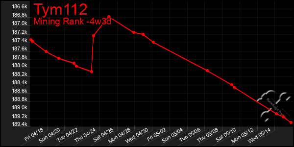 Last 31 Days Graph of Tym112