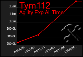 Total Graph of Tym112