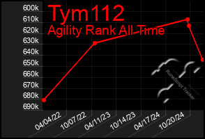 Total Graph of Tym112