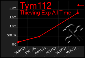 Total Graph of Tym112