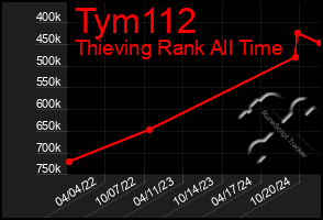 Total Graph of Tym112