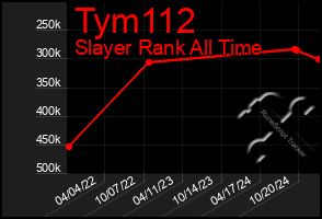 Total Graph of Tym112